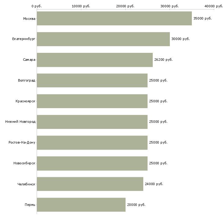 Поиск работы менеджер на прием заказов-Медиана зарплаты для вакансии «менеджер на прием заказов» в других городах