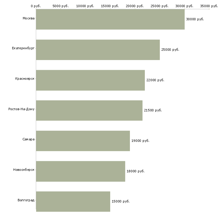 Поиск работы пекарь в ночь-Медиана зарплаты для вакансии «пекарь в ночь» в других городах