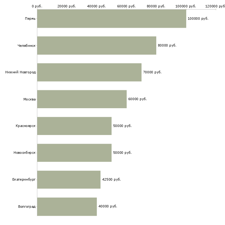 Поиск работы продуктовый аналитик-Медиана зарплаты для вакансии «продуктовый аналитик» в других городах