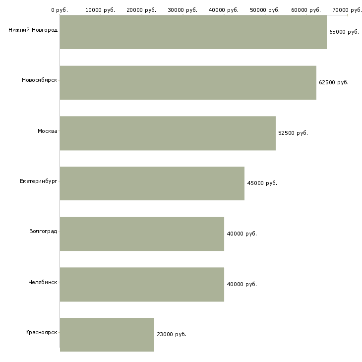 Поиск работы руководитель административной службы-Медиана зарплаты для вакансии «руководитель административной службы» в других городах