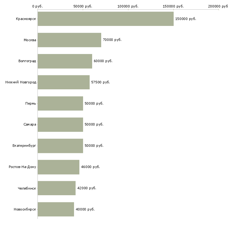 Поиск работы руководитель отдела управления персоналом-Медиана зарплаты для вакансии «руководитель отдела управления персоналом» в других городах