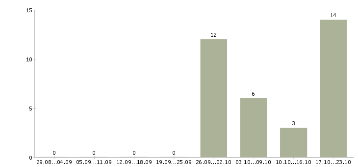 Работа инженер технического контроля Набережные челны - Число вакансий Набережные челны по специальности инженер технического контроля за 2 месяца