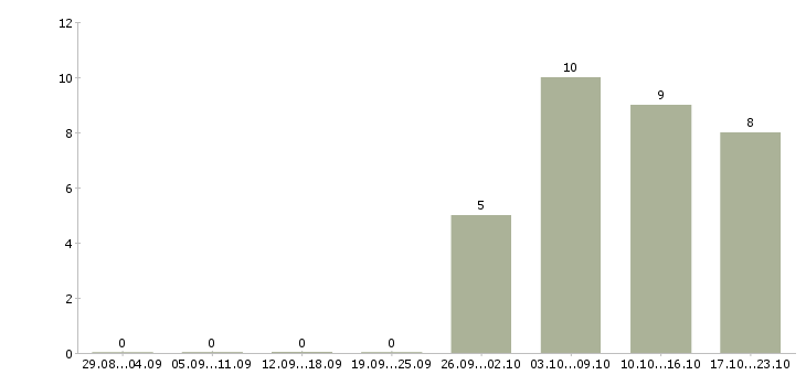 Работа руководитель планового отдела Нижний новгород - Число вакансий Нижний новгород по специальности руководитель планового отдела за 2 месяца