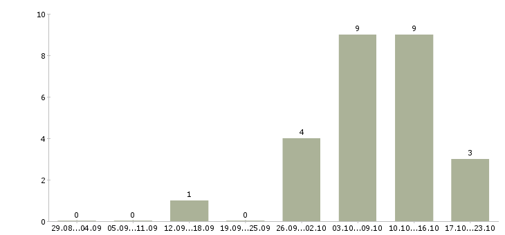 Работа оператор на телефон в офис Ростов-на-дону - Число вакансий Ростов-на-дону по специальности оператор на телефон в офис за 2 месяца