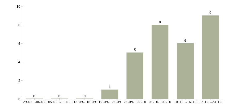 Работа региональный торговый представитель Ростов-на-дону - Число вакансий Ростов-на-дону по специальности региональный торговый представитель за 2 месяца