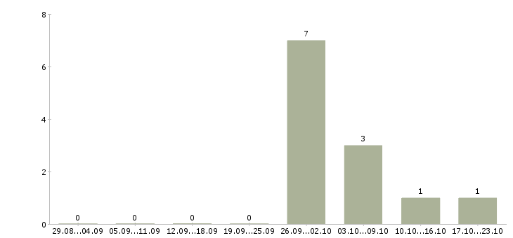 Работа руководитель оптовых продаж Ростов-на-дону - Число вакансий Ростов-на-дону по специальности руководитель оптовых продаж за 2 месяца
