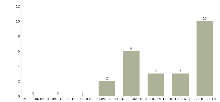 Работа сотрудник по снабжению Санкт-петербург - Число вакансий Санкт-петербург по специальности сотрудник по снабжению за 2 месяца