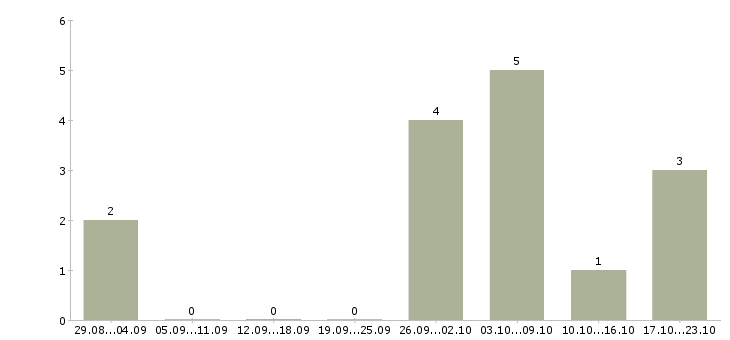 Работа администратор сайта на дому Татарстан - Число вакансий Татарстан по специальности администратор сайта на дому за 2 месяца