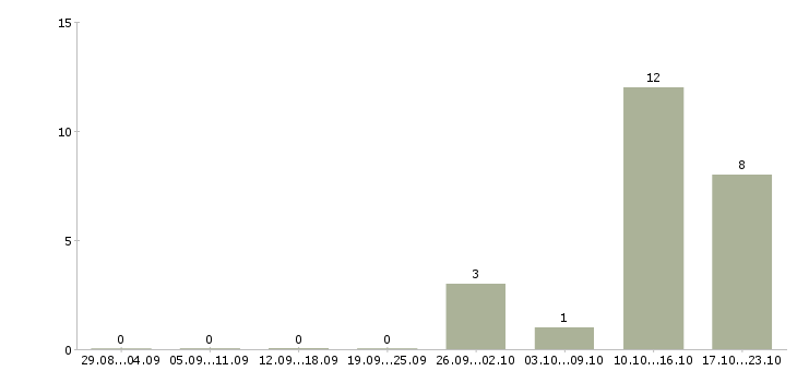 Работа бухгалтер по управленческому учету Татарстан - Число вакансий Татарстан по специальности бухгалтер по управленческому учету за 2 месяца
