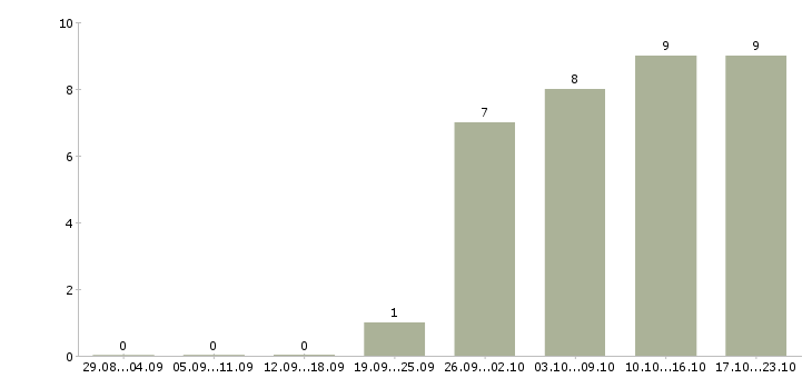 Работа водитель категории e Татарстан - Число вакансий Татарстан по специальности водитель категории e за 2 месяца
