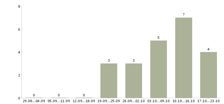 Работа инженер по тестированию по Татарстан - Число вакансий Татарстан по специальности инженер по тестированию по за 2 месяца