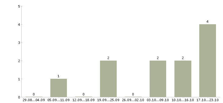 Работа кассир главной кассы Татарстан - Число вакансий Татарстан по специальности кассир главной кассы за 2 месяца