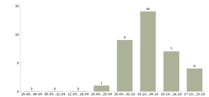 Работа компания набирает сотрудников Удмуртия - Число вакансий Удмуртия по специальности компания набирает сотрудников за 2 месяца