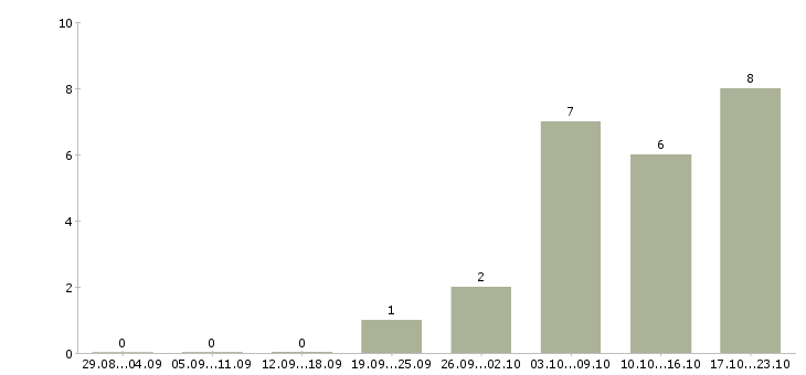 Работа инженер контроля качества Якутия - Число вакансий Якутия по специальности инженер контроля качества за 2 месяца