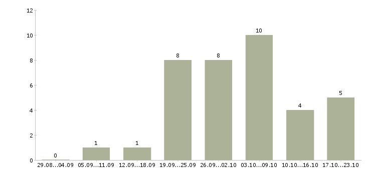 Работа интернет менеджер по рекламе в Архангельске - Число вакансий в Архангельске по специальности интернет менеджер по рекламе за 2 месяца