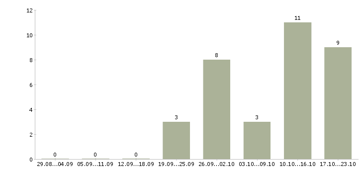 Работа консультант торгового зала в Архангельске - Число вакансий в Архангельске по специальности консультант торгового зала за 2 месяца