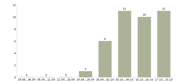 Работа достойный доход в Барнауле - Число вакансий в Барнауле по специальности достойный доход за 2 месяца