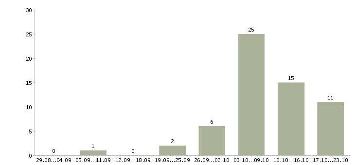 Работа удаленная подработка на дому в Барнауле - Число вакансий в Барнауле по специальности удаленная подработка на дому за 2 месяца