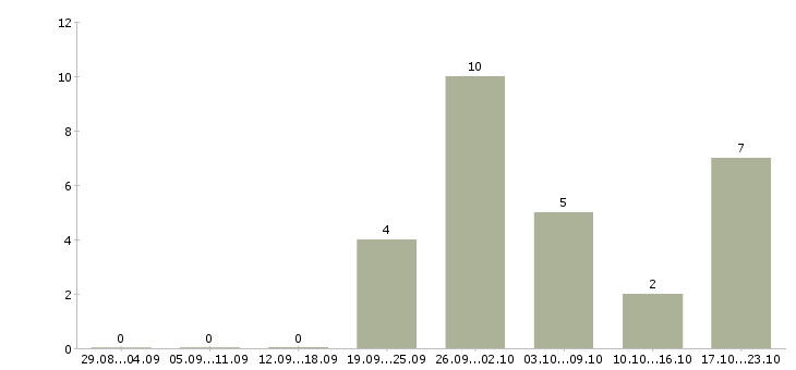 Работа работник на выкладку товаров в Белгороде - Число вакансий в Белгороде по специальности работник на выкладку товаров за 2 месяца