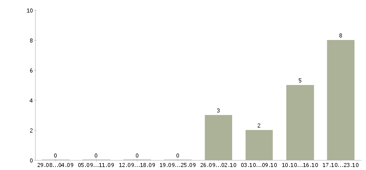 Работа менеджер офисных продаж в Брянске - Число вакансий в Брянске по специальности менеджер офисных продаж за 2 месяца