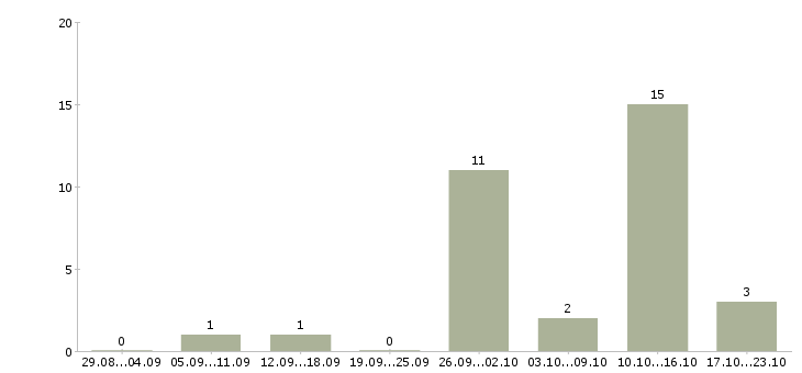 Работа на дому оператор пк в Брянске - Число вакансий в Брянске по специальности на дому оператор пк за 2 месяца