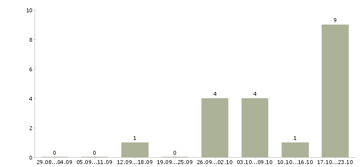 Работа торговый представитель по области в Владимире - Число вакансий в Владимире по специальности торговый представитель по области за 2 месяца