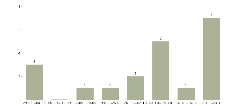 Работа медиа специалист в Волгограде - Число вакансий в Волгограде по специальности медиа специалист за 2 месяца