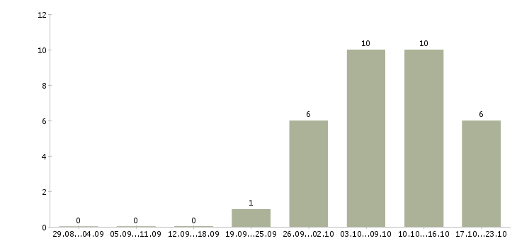 Работа торговый представитель по области в Волгограде - Число вакансий в Волгограде по специальности торговый представитель по области за 2 месяца