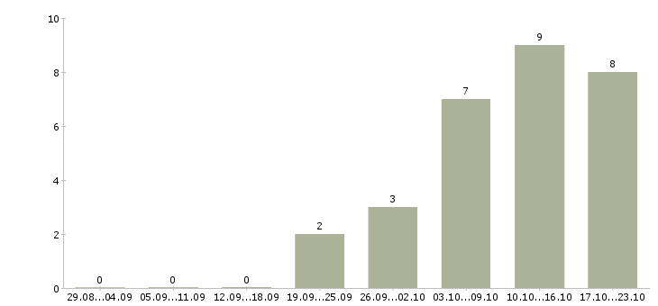 Работа руководитель группы продаж в Воронеже - Число вакансий в Воронеже по специальности руководитель группы продаж за 2 месяца