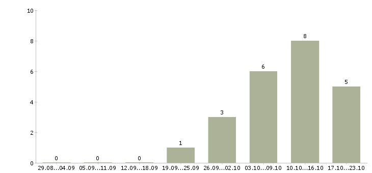 Работа специалист центра поддержки в Воронеже - Число вакансий в Воронеже по специальности специалист центра поддержки за 2 месяца