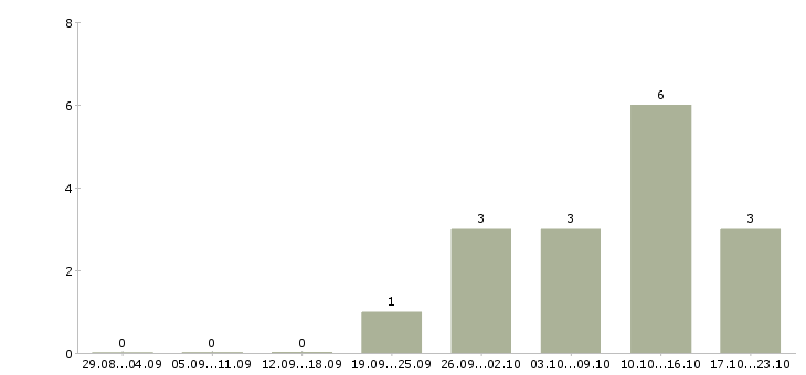 Работа менеджер по страхованию и кредитованию в Екатеринбурге - Число вакансий в Екатеринбурге по специальности менеджер по страхованию и кредитованию за 2 месяца