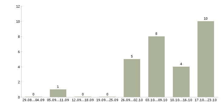 Работа специалист по рекламе в интернете в Екатеринбурге - Число вакансий в Екатеринбурге по специальности специалист по рекламе в интернете за 2 месяца