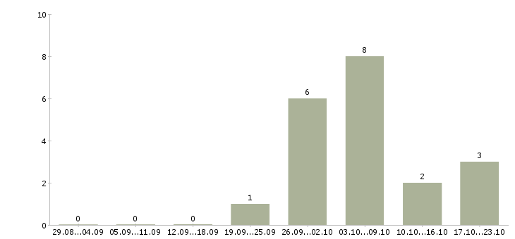 Работа удаленный интернет оператор в Екатеринбурге - Число вакансий в Екатеринбурге по специальности удаленный интернет оператор за 2 месяца