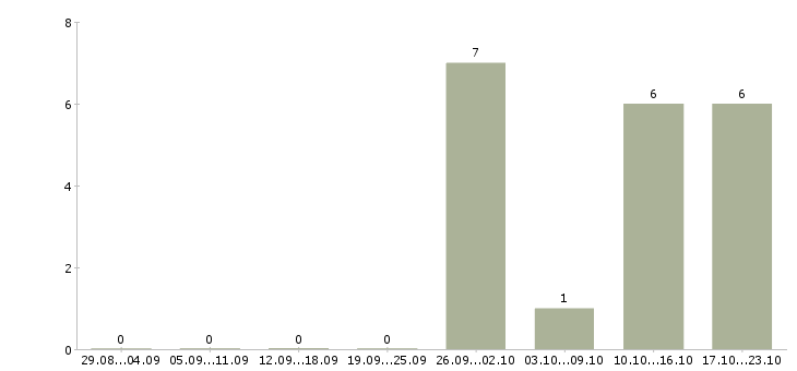 Работа оператор на телефон в офис в Иваново - Число вакансий в Иваново по специальности оператор на телефон в офис за 2 месяца