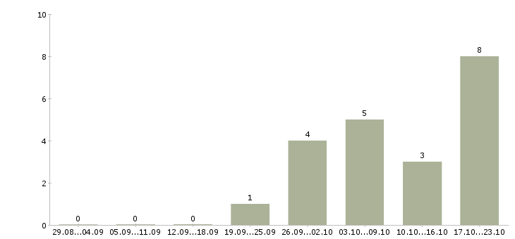 Работа менеджер по управлению качеством в Ижевске - Число вакансий в Ижевске по специальности менеджер по управлению качеством за 2 месяца
