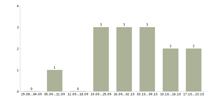 Работа подработка в сети в Ижевске - Число вакансий в Ижевске по специальности подработка в сети за 2 месяца
