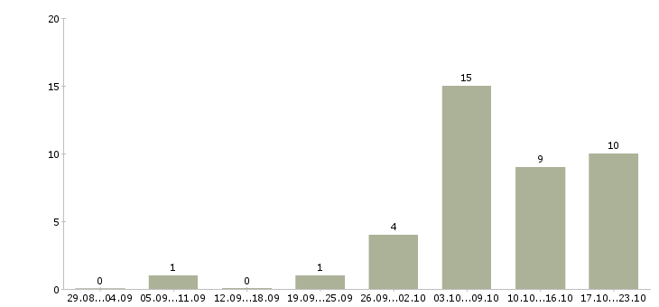 Работа интернет доход без вложений в Казани - Число вакансий в Казани по специальности интернет доход без вложений за 2 месяца