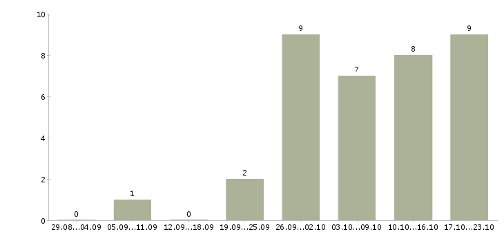 Работа консультант торгового зала в Кемерово - Число вакансий в Кемерово по специальности консультант торгового зала за 2 месяца