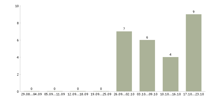 Работа менеджер по управлению качеством в Кемерово - Число вакансий в Кемерово по специальности менеджер по управлению качеством за 2 месяца