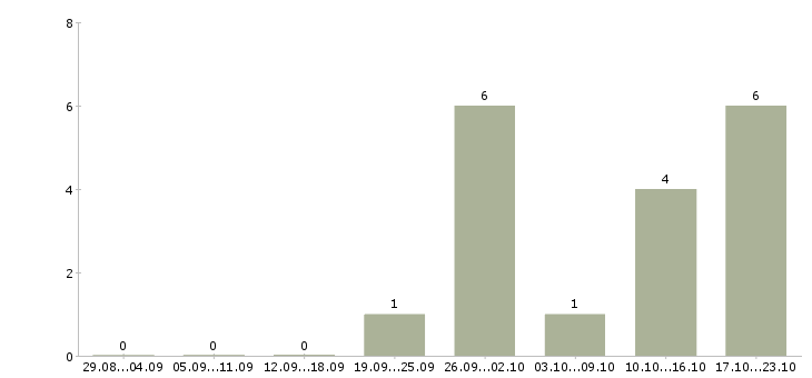 Работа требуется оператор на телефон в Кемерово - Число вакансий в Кемерово по специальности требуется оператор на телефон за 2 месяца