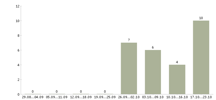 Работа менеджер на прием заказов в Кирове - Число вакансий в Кирове по специальности менеджер на прием заказов за 2 месяца