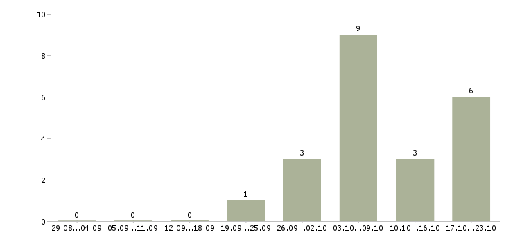 Работа торговый представитель на развитие в Кирове - Число вакансий в Кирове по специальности торговый представитель на развитие за 2 месяца