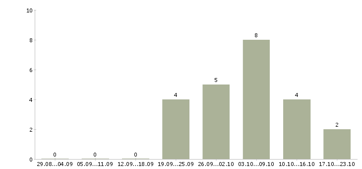 Работа менеджер по рекламе в интернете в Курске - Число вакансий в Курске по специальности менеджер по рекламе в интернете за 2 месяца