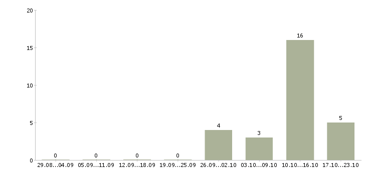 Работа специалист центра продаж в Курске - Число вакансий в Курске по специальности специалист центра продаж за 2 месяца
