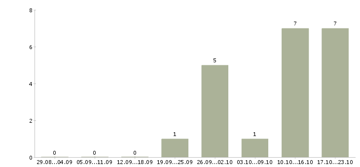 Работа менеджер входящих продаж в Липецке - Число вакансий в Липецке по специальности менеджер входящих продаж за 2 месяца