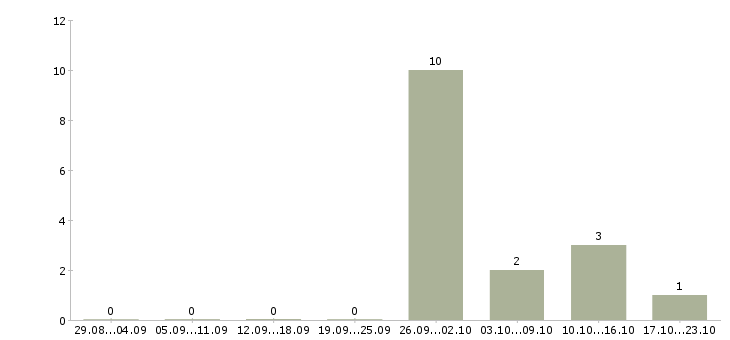 Работа работаем не выходя из дома в Люберцах - Число вакансий в Люберцах по специальности работаем не выходя из дома за 2 месяца