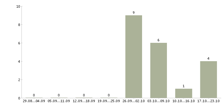 Работа комплектовщик мебели в Москве - Число вакансий в Москве по специальности комплектовщик мебели за 2 месяца