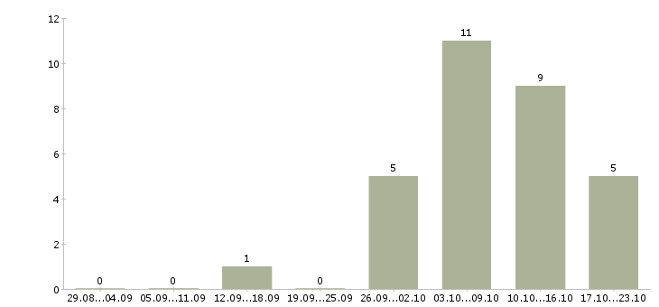 Работа оператор бронирования в Москве - Число вакансий в Москве по специальности оператор бронирования за 2 месяца