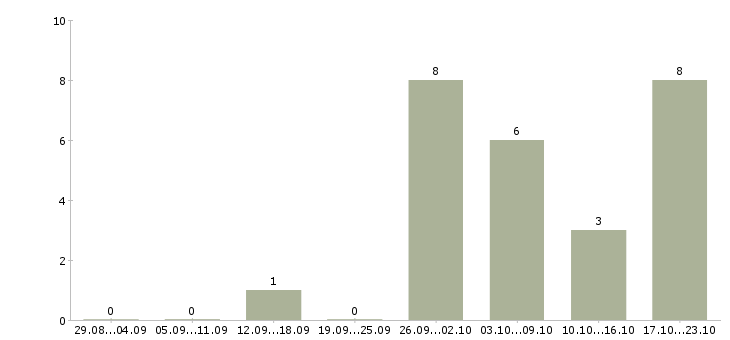 Работа проектировщик котельной в Москве - Число вакансий в Москве по специальности проектировщик котельной за 2 месяца