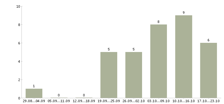 Работа расширение клиентской базы в Новороссийске - Число вакансий в Новороссийске по специальности расширение клиентской базы за 2 месяца